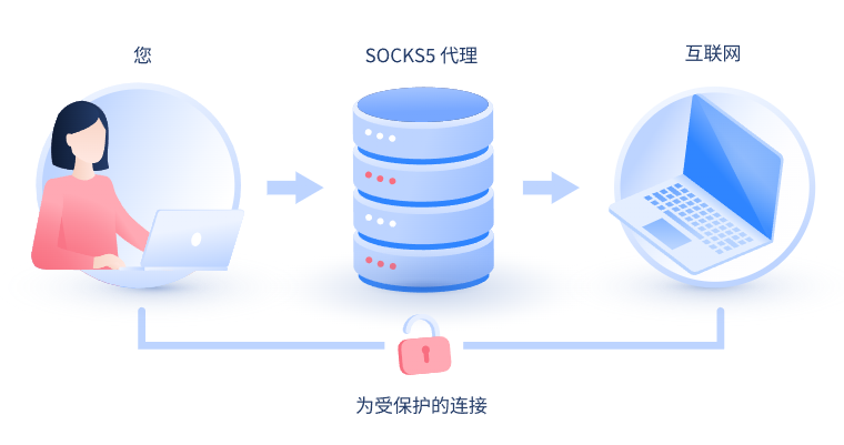 【济宁代理IP】什么是SOCKS和SOCKS5代理？